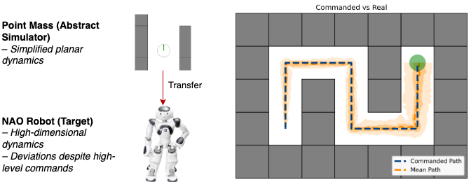 A point-mass abstract simulator next to the NAO robot it stands in for, and the commanded path versus the real path of the NAO in a maze.