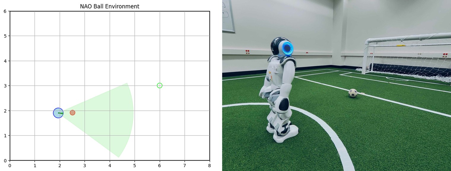 Left: the abstract ball-kicking simulator, a 2D point agent with a vision cone, a ball and a goal. Right: the NAO robot facing a ball and a goal on an artificial-turf field.