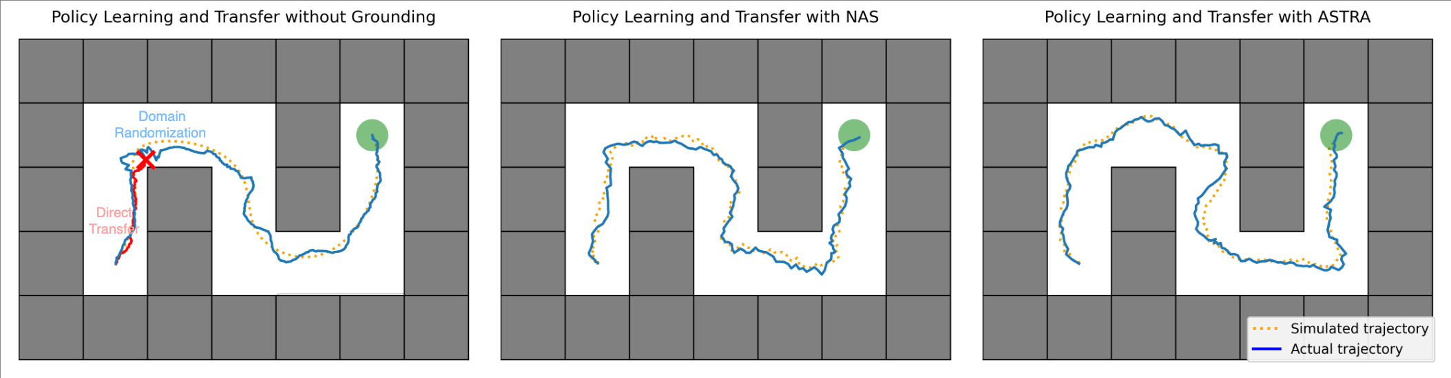 Three maze panels: policies transferred from a point-mass simulator to a quadruped without grounding, with NAS, and with ASTRA.