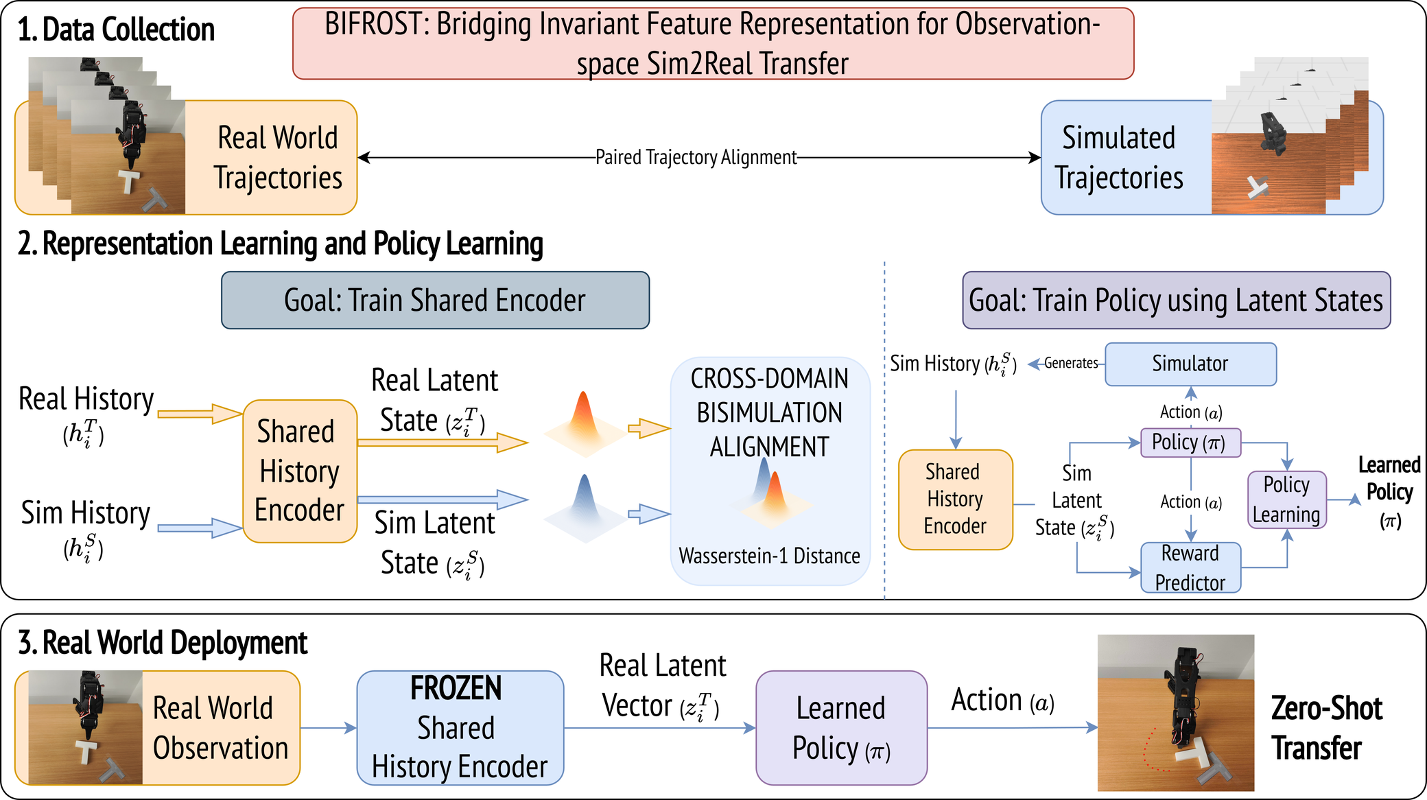 BIFROST in three stages: pair real and simulated trajectories; train a shared history encoder with cross-domain bisimulation alignment, then train a policy on its latent states in the simulator; deploy the frozen encoder and the policy on the real robot.