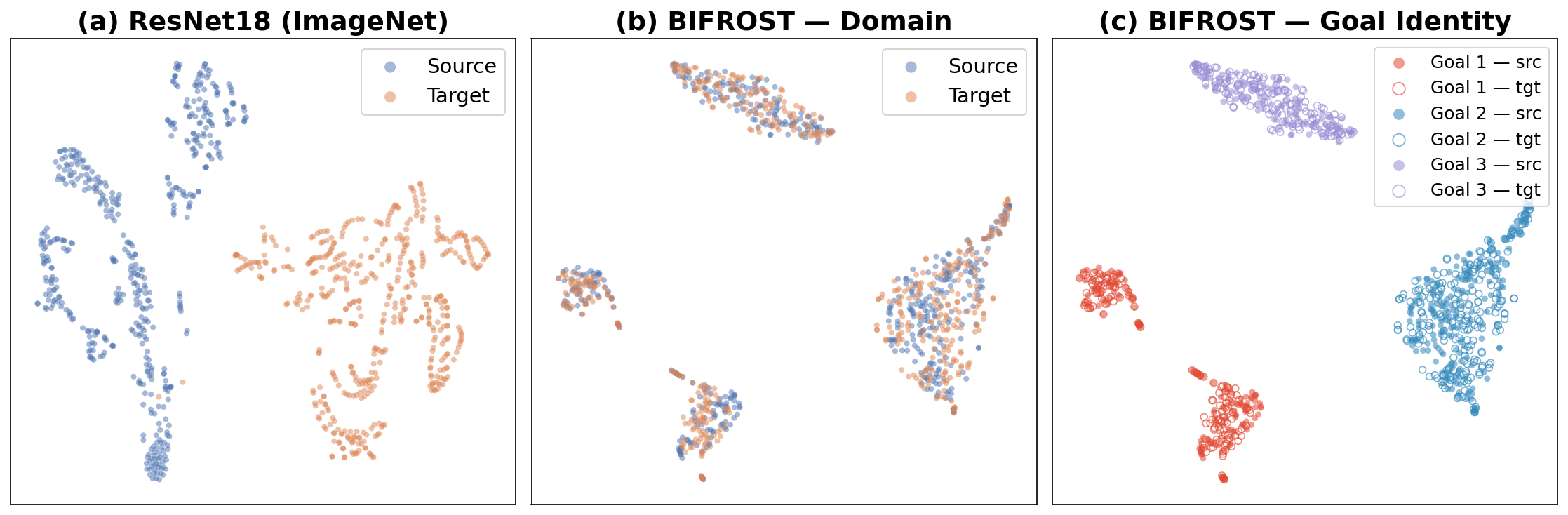 Three t-SNE plots. ResNet-18 ImageNet features form separate clusters for source and target. BIFROST latents mix source and target, and group by goal, with source and target points of the same goal overlapping.