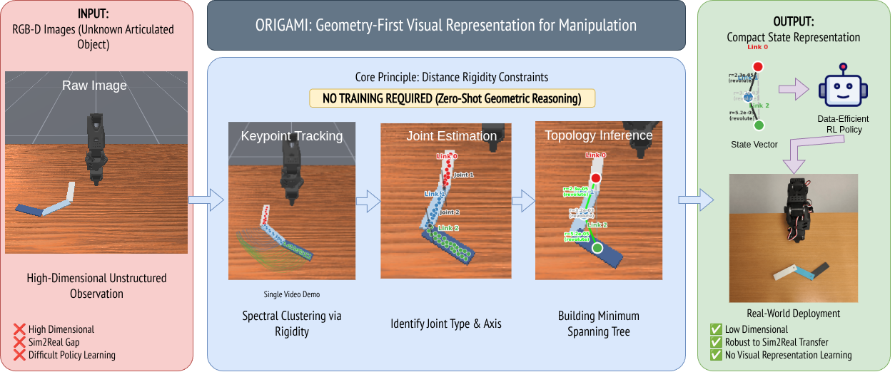 ORIGAMI overview: from an RGB-D demonstration, keypoint tracking, joint estimation and topology inference produce a compact joint-position state for a reinforcement learning policy, deployed on a real robot.