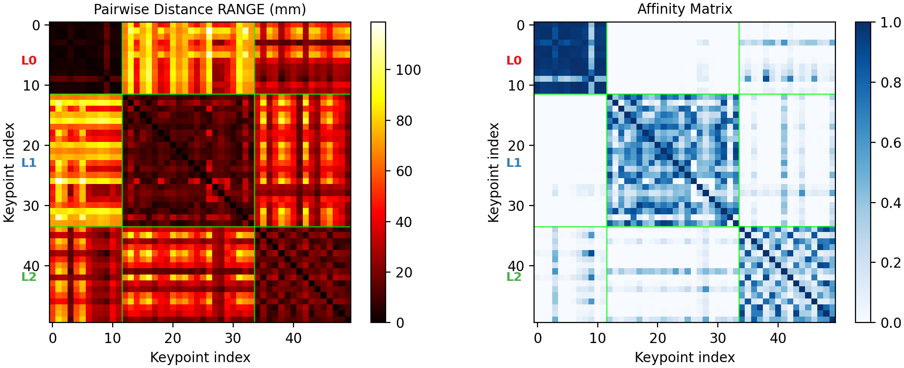 Two matrices over tracked keypoints of the folding ruler: the pairwise distance range, with dark blocks for rigid pairs, and the affinity matrix used for spectral clustering, with three clear blocks.